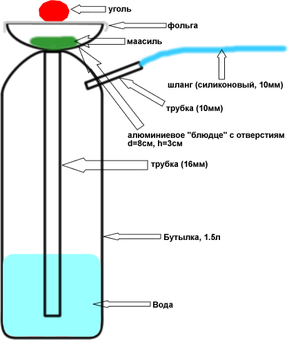 Как устроен кальян. Принцип действия кальяна схема. Принцип работы кальяна на воде схема. Кальян составляющие части. Кальян своими руками чертежи.